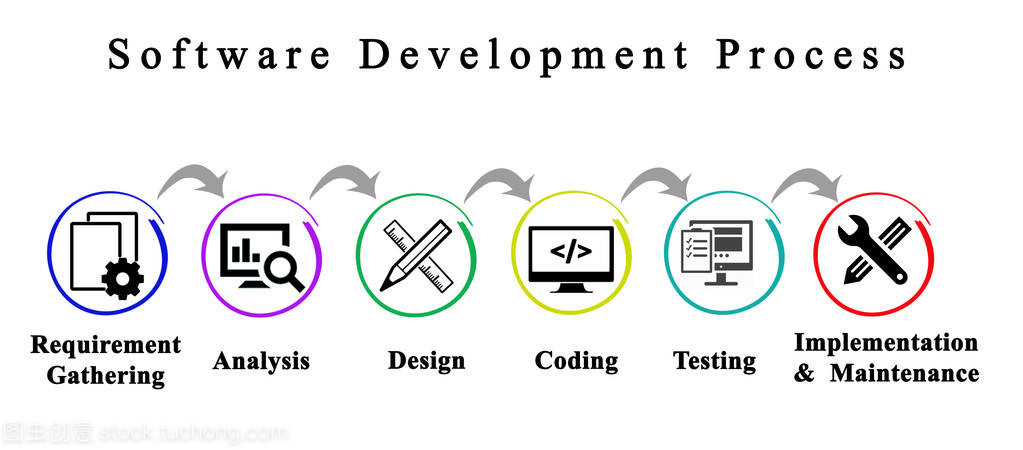 软件开发过程的组成部分